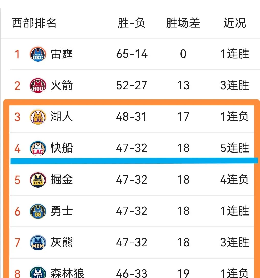 快船王牌球员创赛季得分新高，媒体热捧，影响类型加入.